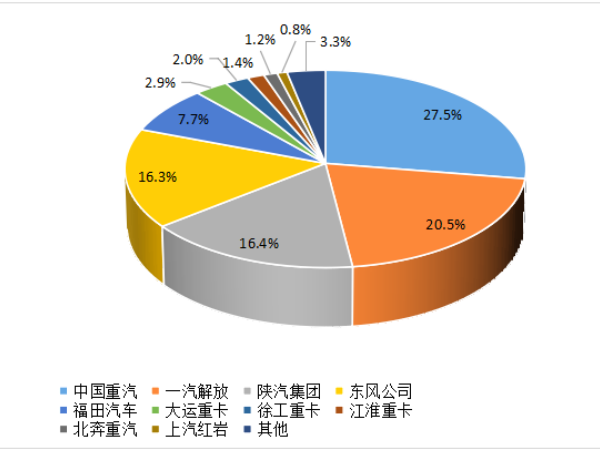【重卡新聞】8月重卡銷6.1萬輛！“金九銀十”即將到來！